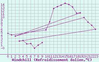Courbe du refroidissement olien pour Sgur-le-Chteau (19)