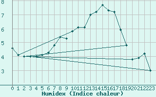 Courbe de l'humidex pour Retie (Be)