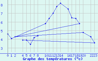 Courbe de tempratures pour Bujarraloz