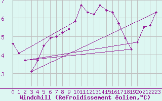 Courbe du refroidissement olien pour Johnstown Castle