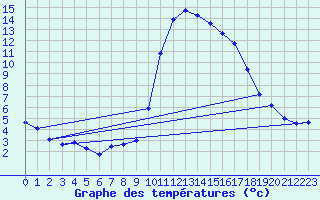 Courbe de tempratures pour Sartne (2A)