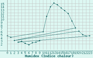 Courbe de l'humidex pour Sartne (2A)