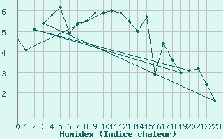 Courbe de l'humidex pour Lerwick