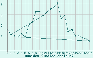 Courbe de l'humidex pour Sonnblick - Autom.