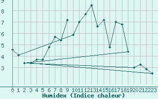 Courbe de l'humidex pour Berkenhout AWS