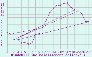 Courbe du refroidissement olien pour Rioux Martin (16)