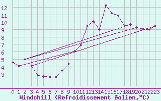 Courbe du refroidissement olien pour Cap Cpet (83)
