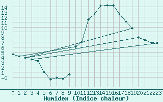 Courbe de l'humidex pour Lignerolles (03)