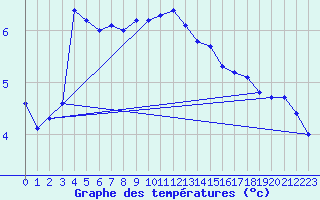 Courbe de tempratures pour Aigle (Sw)