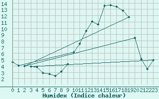 Courbe de l'humidex pour Langres (52) 