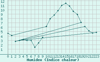 Courbe de l'humidex pour Coria