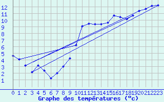 Courbe de tempratures pour La Beaume (05)