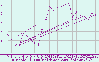 Courbe du refroidissement olien pour Lugo / Rozas