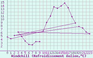 Courbe du refroidissement olien pour Le Bourget (93)
