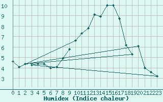 Courbe de l'humidex pour Abed