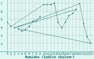 Courbe de l'humidex pour Formigures (66)