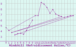 Courbe du refroidissement olien pour Feldberg-Schwarzwald (All)