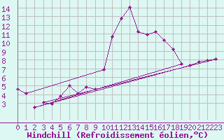 Courbe du refroidissement olien pour Toulouse-Blagnac (31)