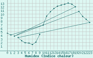 Courbe de l'humidex pour Avord (18)