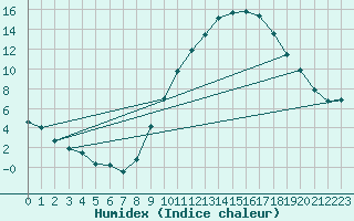 Courbe de l'humidex pour Toledo