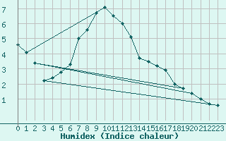 Courbe de l'humidex pour Hameenlinna Katinen