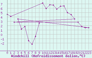 Courbe du refroidissement olien pour Brest (29)