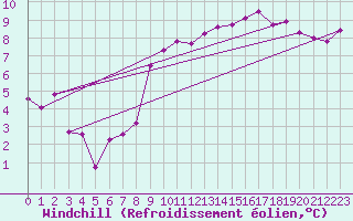 Courbe du refroidissement olien pour Sherkin Island