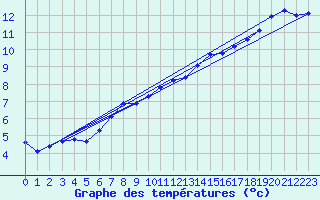 Courbe de tempratures pour Trgueux (22)