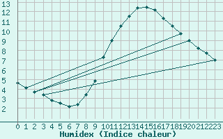 Courbe de l'humidex pour Bremerhaven