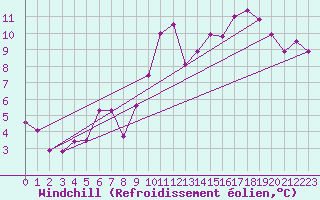 Courbe du refroidissement olien pour Avord (18)
