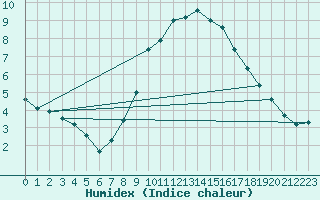 Courbe de l'humidex pour Arcen Aws