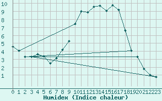 Courbe de l'humidex pour Saint-Vran (05)