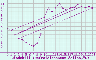 Courbe du refroidissement olien pour Ploeren (56)