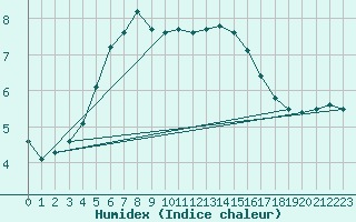 Courbe de l'humidex pour Vilsandi