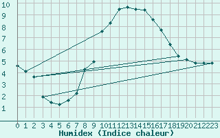 Courbe de l'humidex pour Ulrichen