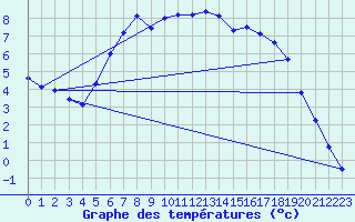 Courbe de tempratures pour Ostroleka