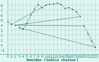 Courbe de l'humidex pour Ostroleka