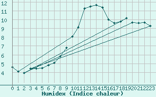 Courbe de l'humidex pour Lelystad