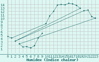 Courbe de l'humidex pour Rioux Martin (16)