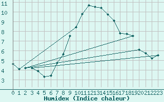 Courbe de l'humidex pour Bad Salzuflen