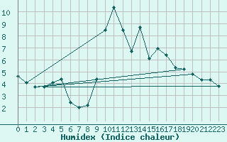 Courbe de l'humidex pour Formigures (66)