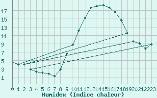 Courbe de l'humidex pour Eygliers (05)