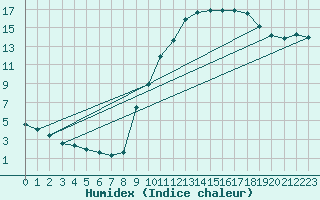 Courbe de l'humidex pour Nancy - Essey (54)