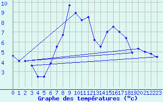 Courbe de tempratures pour Ebnat-Kappel