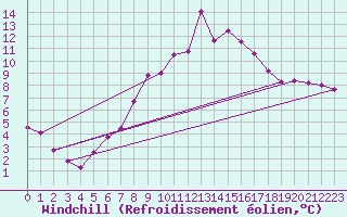 Courbe du refroidissement olien pour Chasseral (Sw)