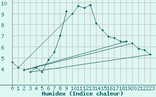 Courbe de l'humidex pour Oppdal-Bjorke