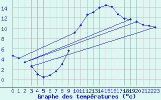 Courbe de tempratures pour Galargues (34)