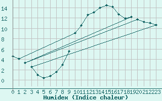 Courbe de l'humidex pour Galargues (34)