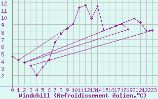Courbe du refroidissement olien pour Eisenstadt