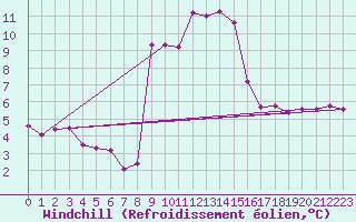 Courbe du refroidissement olien pour Fluberg Roen